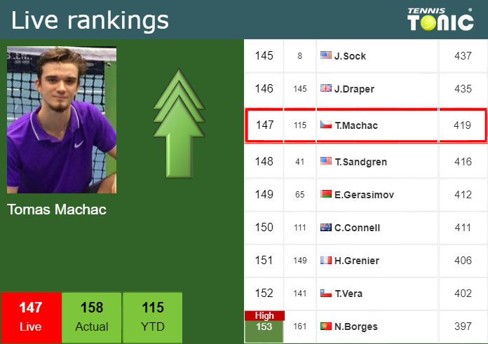 LIVE RANKINGS. Medvedev's rankings just before competing against Nadal at  the Australian Open - Tennis Tonic - News, Predictions, H2H, Live Scores,  stats