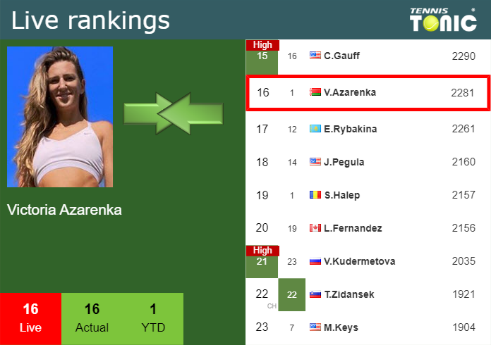 Live Ranking Victoria Azarenka Live Ranking Victoria Azarenka