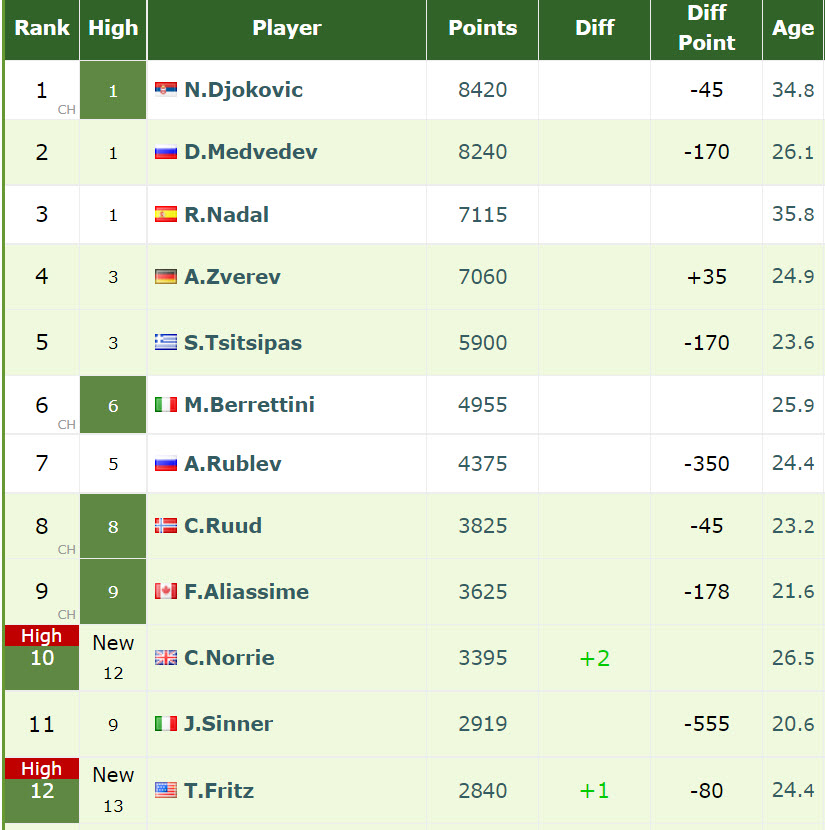 Ranking Atp Live Sinner