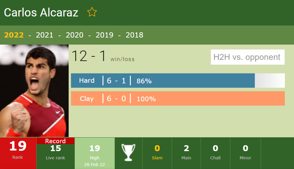Alcaraz Record In 2022