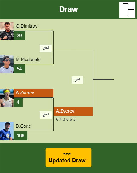 Alexander Zverev Draw info