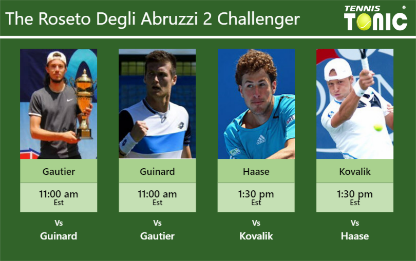 PREDICTION, PREVIEW, H2H: Gautier, Guinard, Haase and Kovalik to play on COURT 1 on Thursday – Roseto Degli Abruzzi 2 Challenger Alexis Gautier-Manuel Guinard-Robin Haase-Jozef Kovalik Stats info