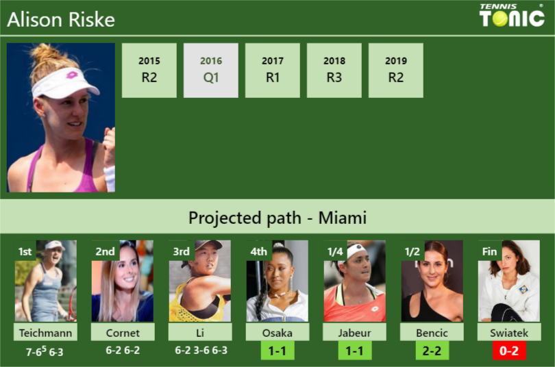 Alison Riske Stats info