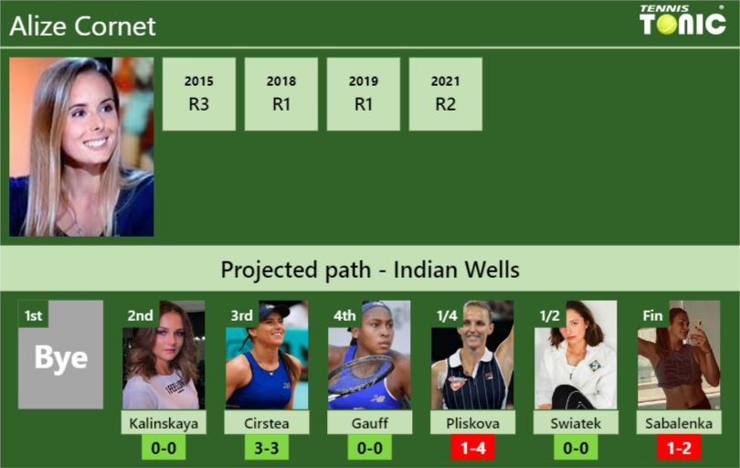 INDIAN WELLS DRAW. Alize prediction with Kalinskaya next. H2H