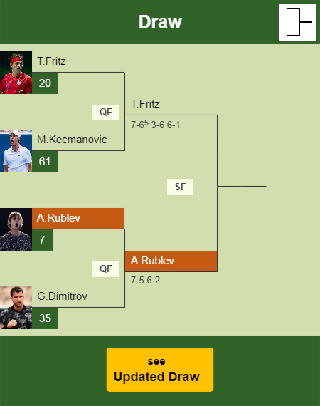 Andrey Rublev Draw info