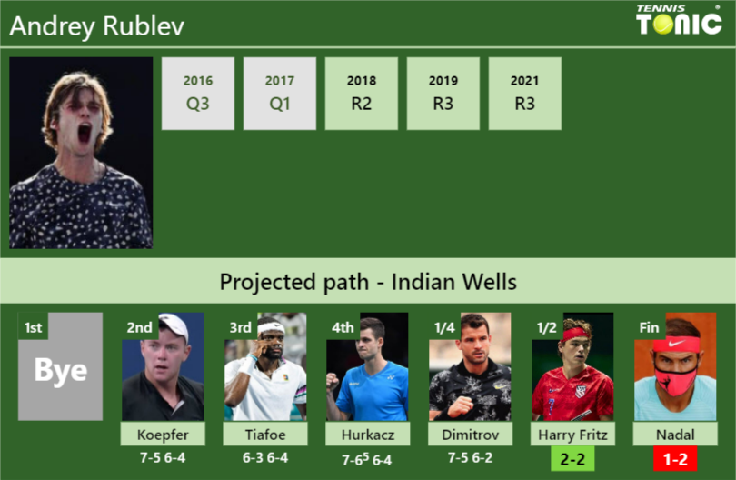 Andrey Rublev Stats info