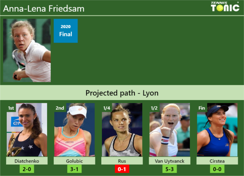 Lyon Draw Anna Lena Friedsams Prediction With Diatchenko Next H2h And Rankings Tennis Tonic 8131