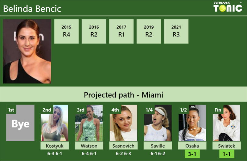 [UPDATED SF]. Prediction, H2H Of Belinda Bencic's Draw Vs Osaka ...