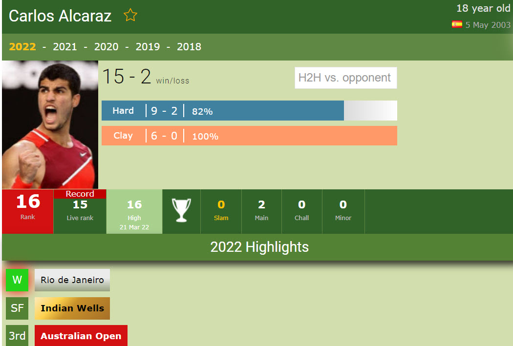Carlos Alcaraz 2022 Stats