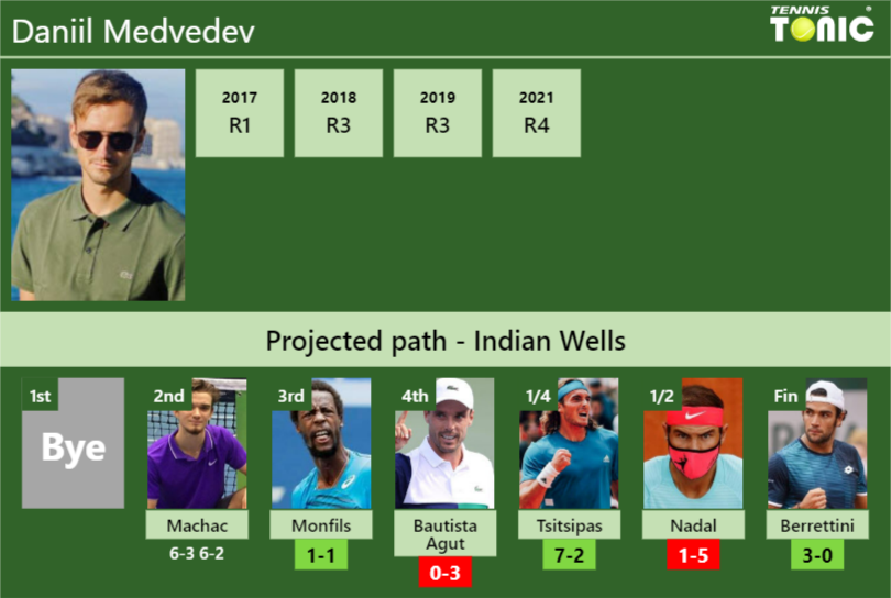 Daniil Medvedev Stats info