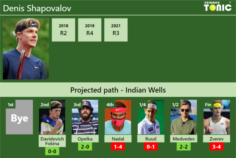 INDIAN WELLS DRAW. Denis Shapovalov's Prediction With Davidovich Fokina ...