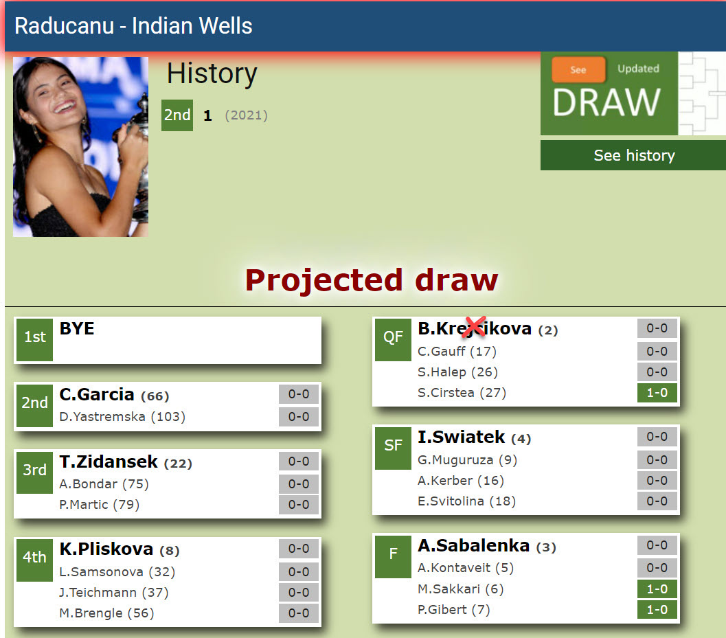Emma Raducanu Projected Draw In Indian Wells Full