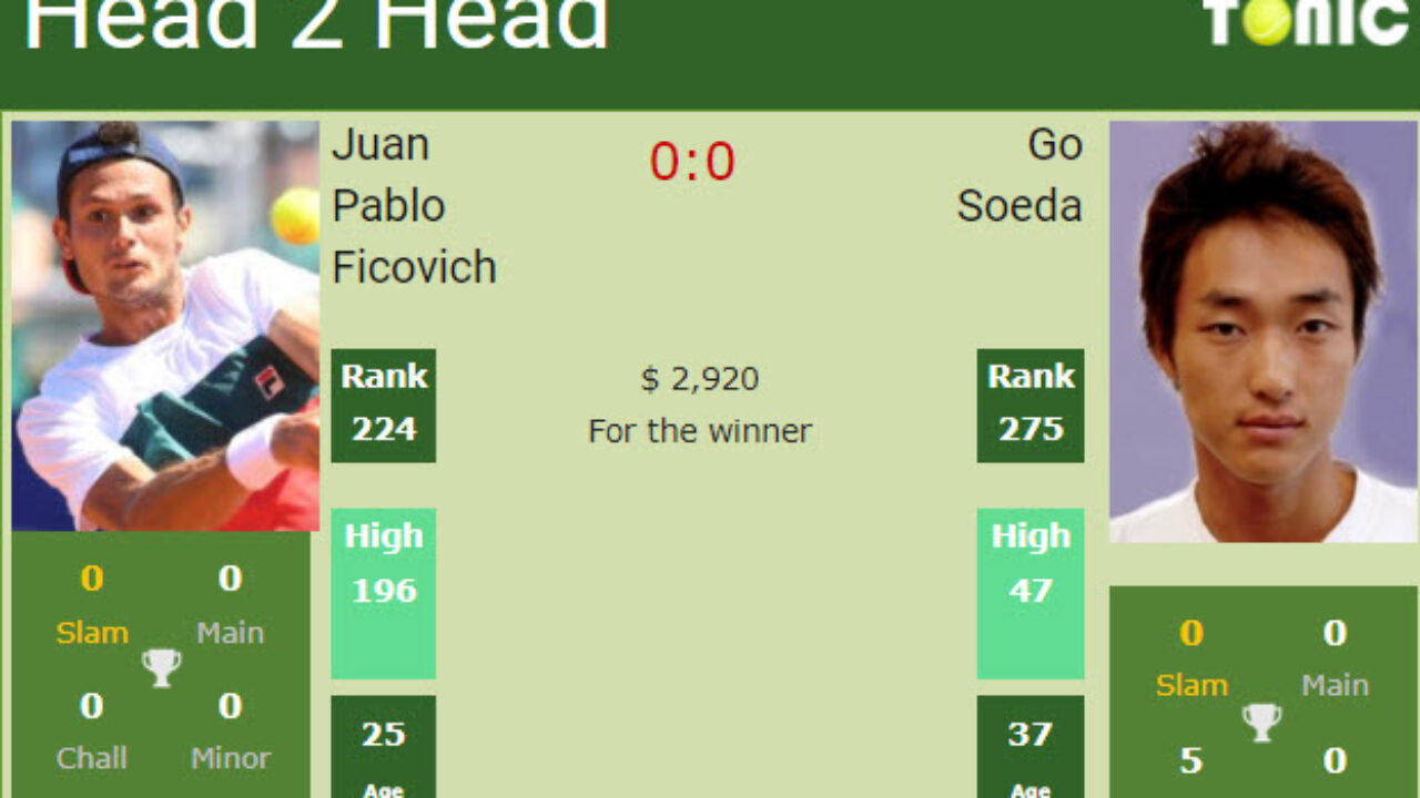 H2H, PREDICTION Juan Pablo Ficovich vs Go Soeda Monterrey Challenger odds, preview, pick - Tennis Tonic