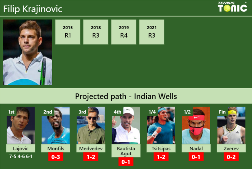 Filip Krajinovic Stats info