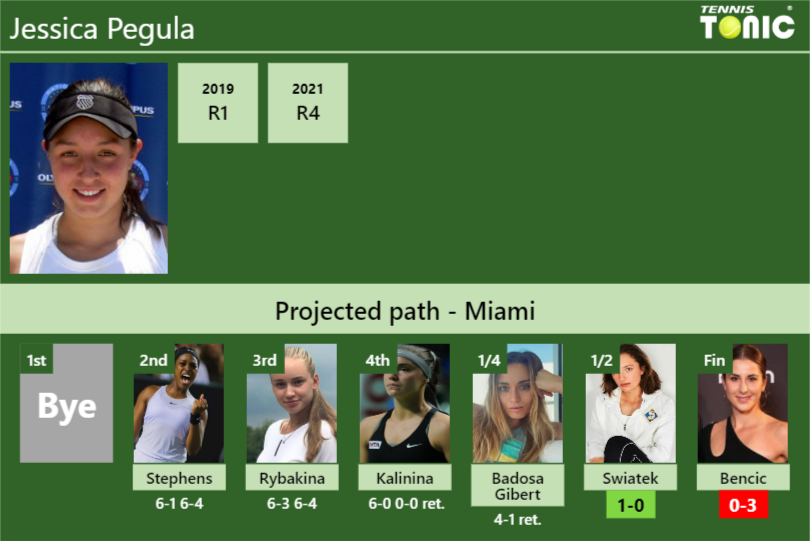 [UPDATED SF]. Prediction, H2H of Jessica Pegula's draw vs Swiatek ...