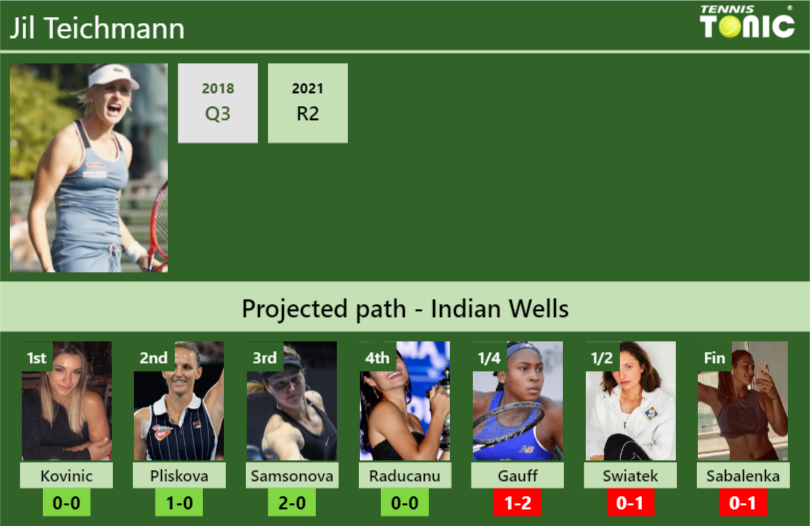 Jil Teichmann Stats Info Zvsvcno4vm Jil Teichmann Stats info