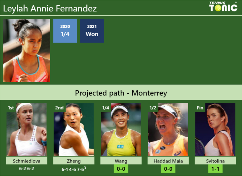 [updated Qf]. Prediction, H2h Of Leylah Annie Fernandez's Draw Vs Wang 