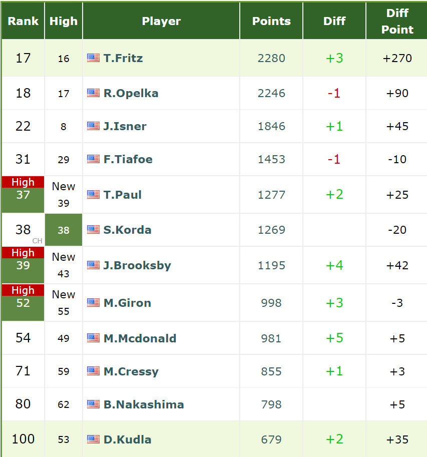 Live Rankings American Players