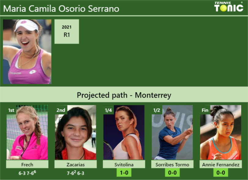 Maria Camila Osorio Serrano Stats info
