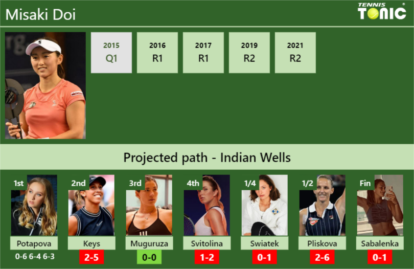 [UPDATED R2]. Prediction, H2H of Misaki Doi's draw vs Keys, Muguruza