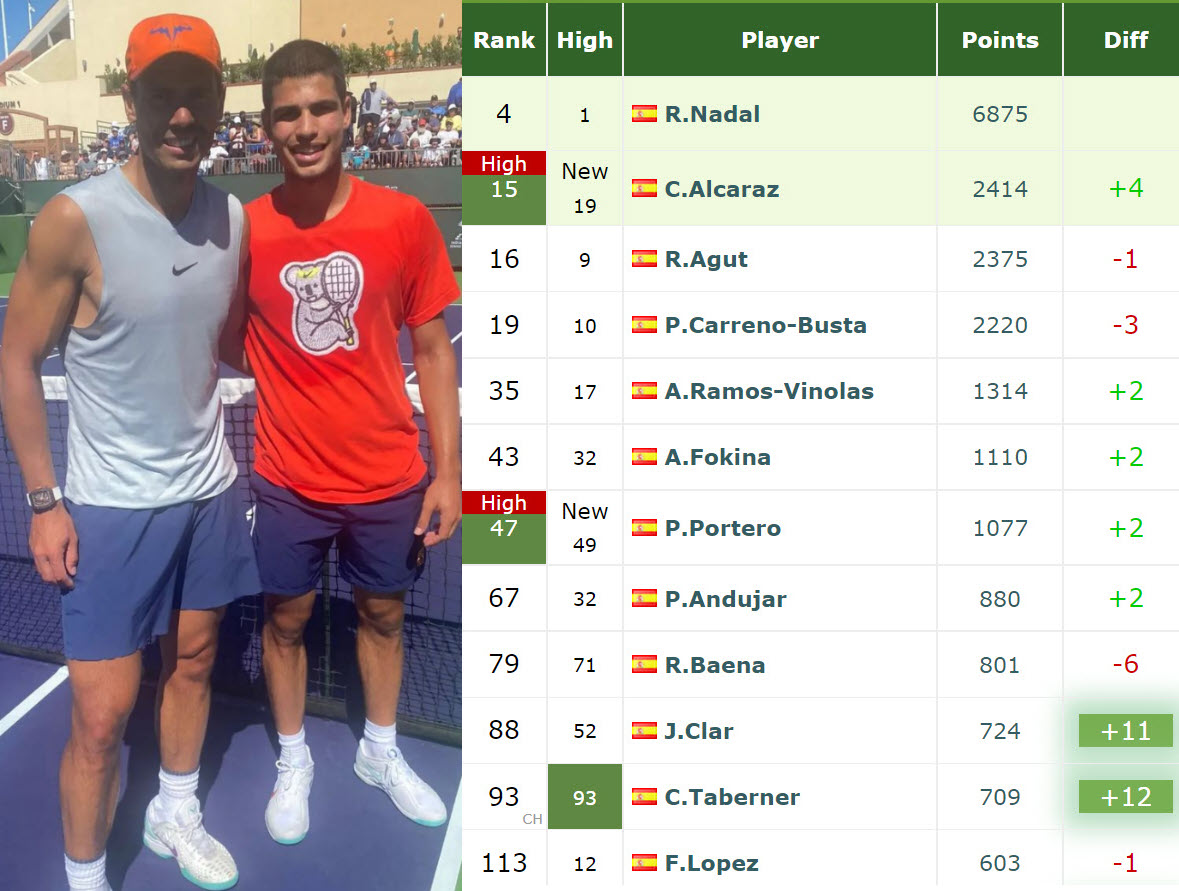 Nadal Alcaraz Top Spanish Players