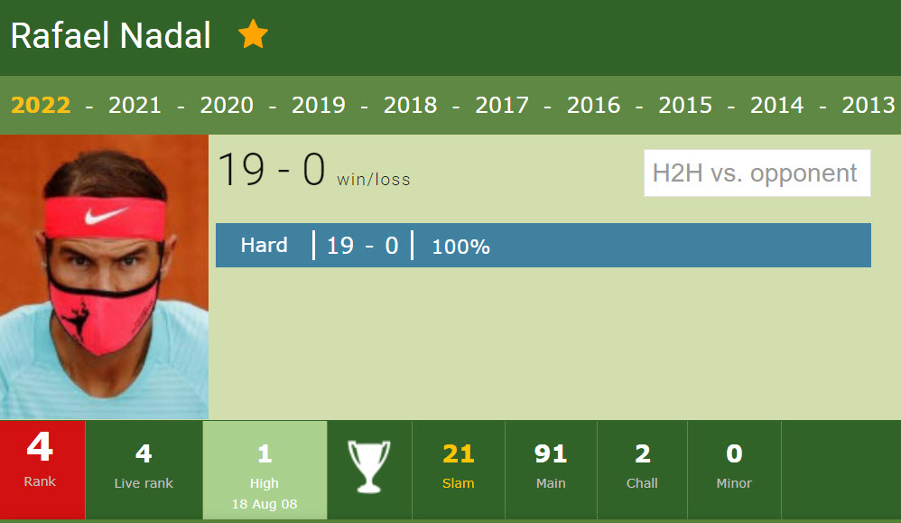 Nadal Record In 2022