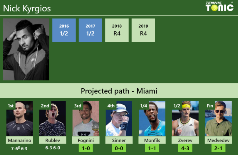 Nick Kyrgios Stats info