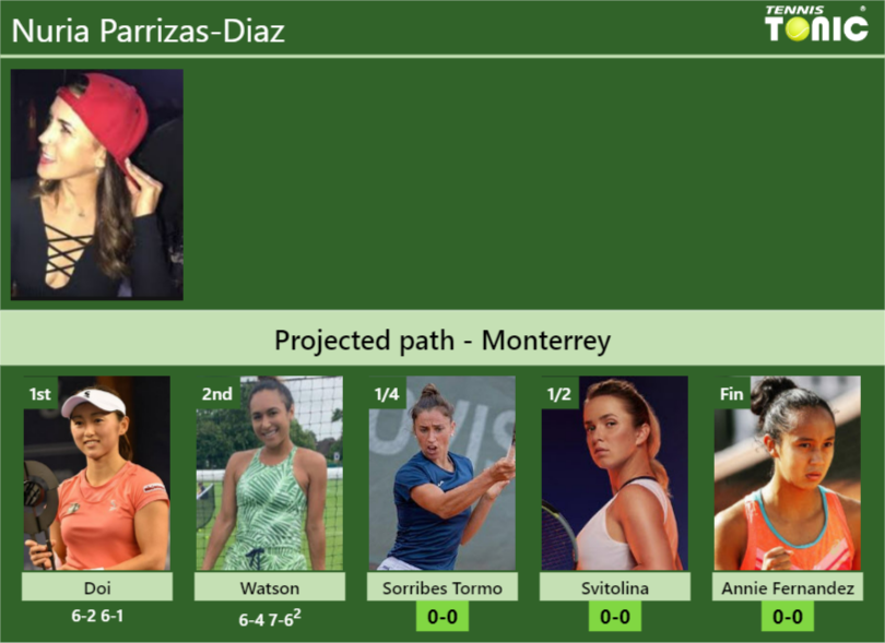 Nuria Parrizas-Diaz Stats info