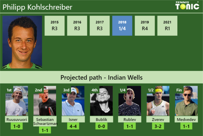 INDIAN WELLS DRAW. Philipp Kohlschreiber’s prediction with Ruusuvuori next. H2H and rankings Philipp Kohlschreiber Stats info