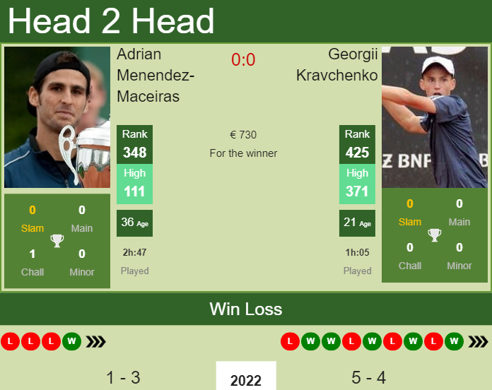 Prediction And Head To Head Adrian Menendez Maceiras Vs. Georgii Kravchenko Tgmgsdbmkc Prediction and head to head Adrian Menendez-Maceiras vs. Georgii Kravchenko