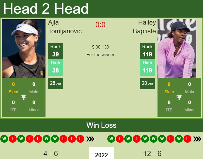 Prediction And Head To Head Ajla Tomljanovic Vs. Hailey Baptiste Qbii0jurwh Prediction and head to head Ajla Tomljanovic vs. Hailey Baptiste