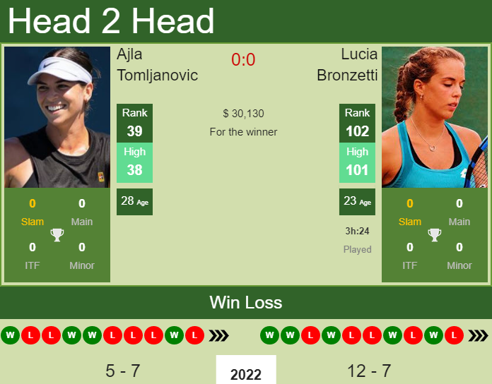 Prediction and head to head Ajla Tomljanovic vs. Lucia Bronzetti