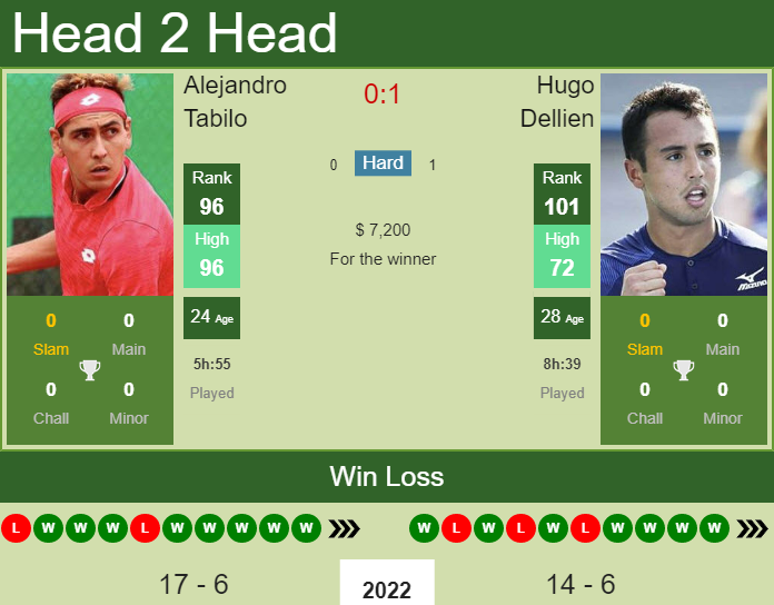 Prediction And Head To Head Alejandro Tabilo Vs. Hugo Dellien Marlptdijx Prediction and head to head Alejandro Tabilo vs. Hugo Dellien