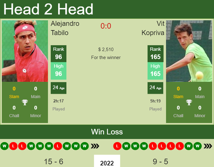 Prediction And Head To Head Alejandro Tabilo Vs. Vit Kopriva 8871uhieot Prediction and head to head Alejandro Tabilo vs. Vit Kopriva