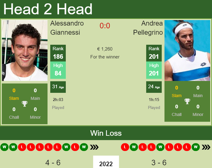 Andrea Pellegrino vs. Alessandro Giannessi the Roseto Degli Abruzzi 2 Challenger