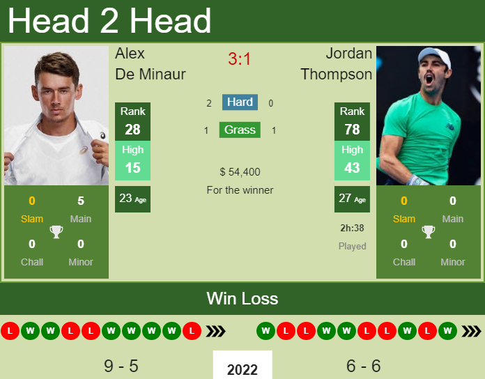 Prediction and head to head Alex De Minaur vs. Jordan Thompson