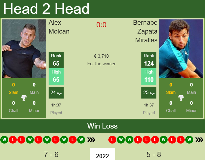 Alex Molcan vs. Bernabe Zapata Miralles the Marbella Challenger