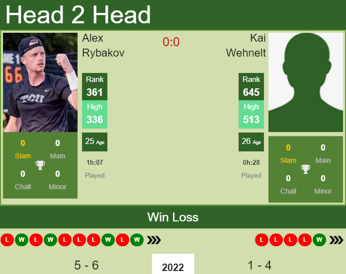Prediction and head to head Alex Rybakov vs. Kai Wehnelt