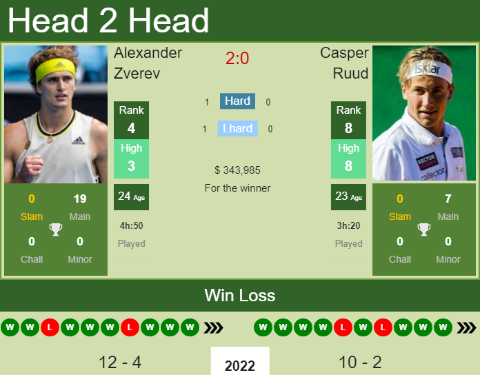 H2H, PREDICTION Alexander Zverev vs Casper Ruud | Miami odds, preview