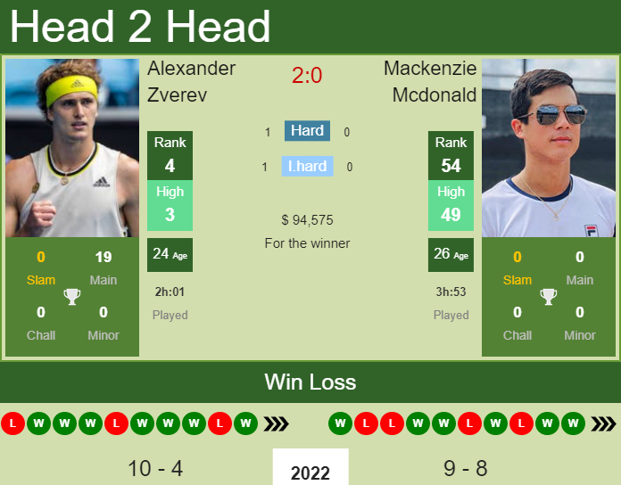Prediction and head to head Alexander Zverev vs. Mackenzie Mcdonald