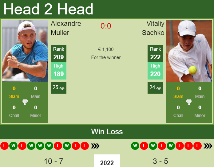 Prediction and head to head Alexandre Muller vs. Vitaliy Sachko