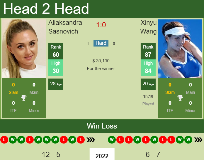 Prediction and head to head Aliaksandra Sasnovich vs. Xinyu Wang