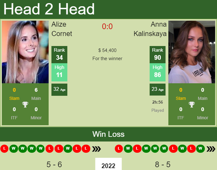 H2H, PREDICTION Alize vs Anna Kalinskaya Indian Wells odds