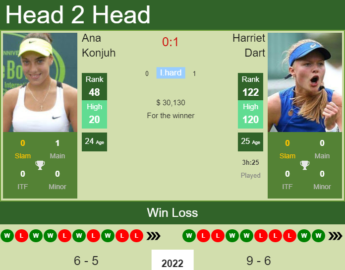 H2h Prediction Ana Konjuh Vs Harriet Dart Indian Wells Odds Preview Pick Tennis Tonic 6311