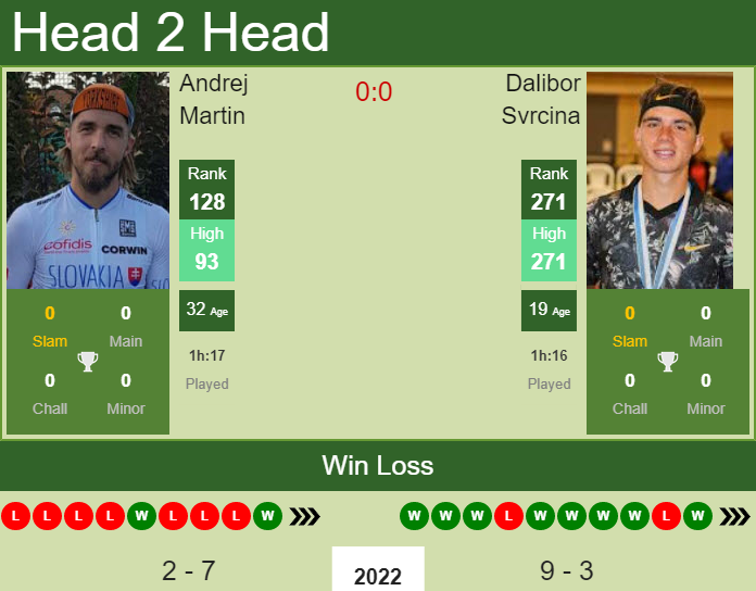 Andrej Martin vs. Dalibor Svrcina the Zadar Challenger