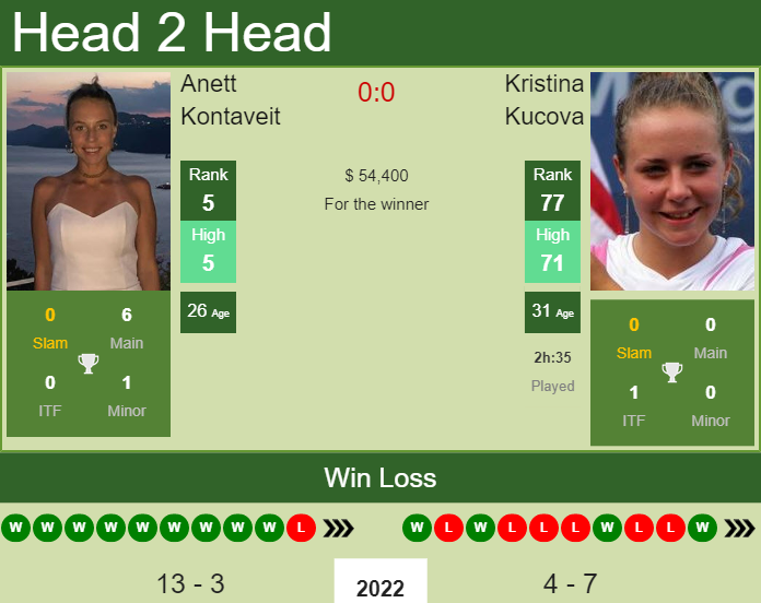 Prediction and head to head Anett Kontaveit vs. Kristina Kucova