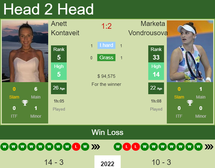 Prediction and head to head Anett Kontaveit vs. Marketa Vondrousova
