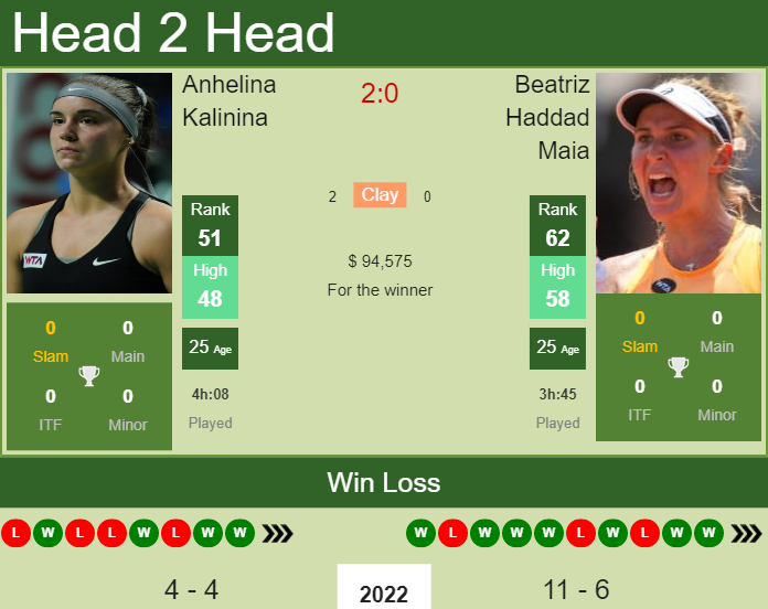 Prediction and head to head Anhelina Kalinina vs. Beatriz Haddad Maia