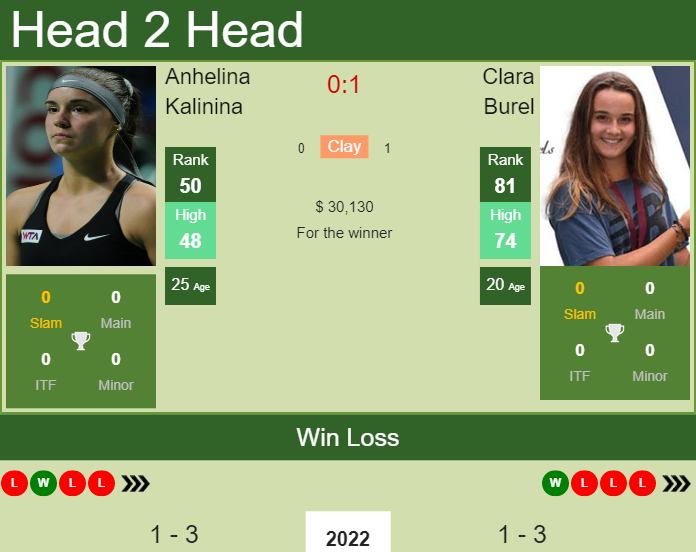 Prediction And Head To Head Anhelina Kalinina Vs. Clara Burel Q9eofjitza Prediction and head to head Anhelina Kalinina vs. Clara Burel
