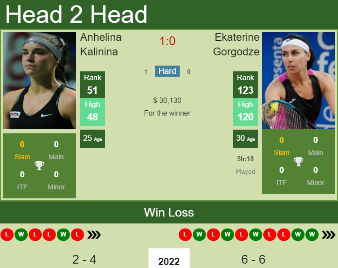 Prediction and head to head Anhelina Kalinina vs. Ekaterine Gorgodze